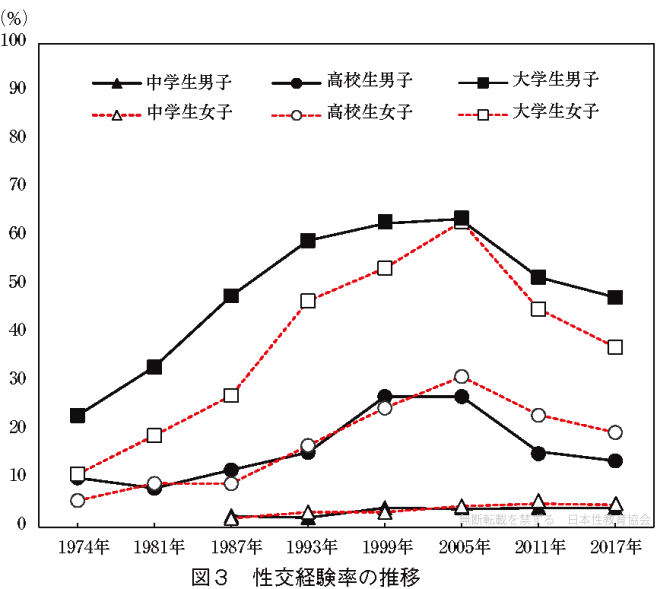 日本性教育協会 研究事業について 第8回青少年の性行動調査